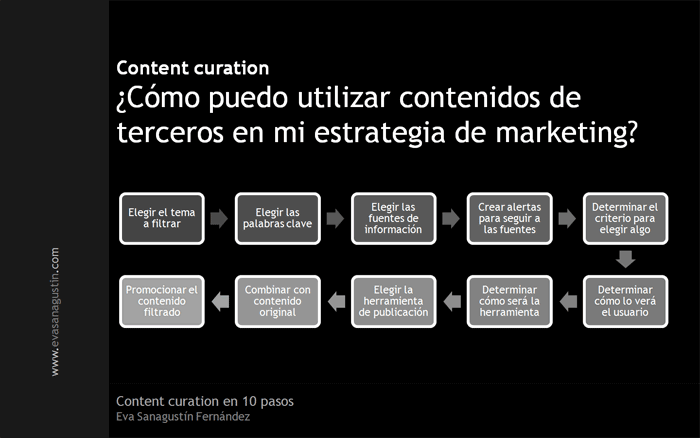 Content curation en 10 pasos